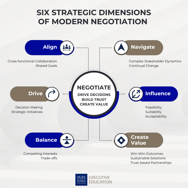 Chart showing the six strategic dimensions of modern negotiation: align, navigate, drive, balance, influence, and create value