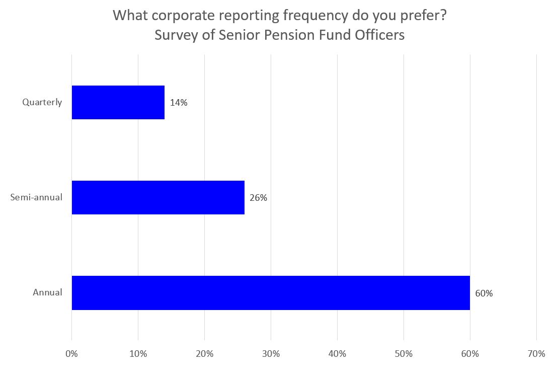 Campbell Harvey found fund managers prefer less frequent financial reporting